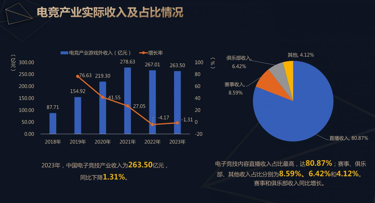 九游APP官网-电竞+娱乐新模式推陈出新，多元发展趋势明显